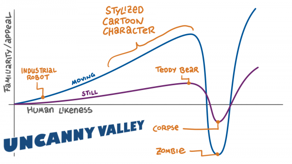 Uncanny Valley Graph